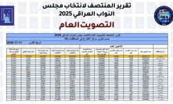 المفوضية تصدر تقرير المنتصف لانتخابات مجلس النواب للتصويت العام